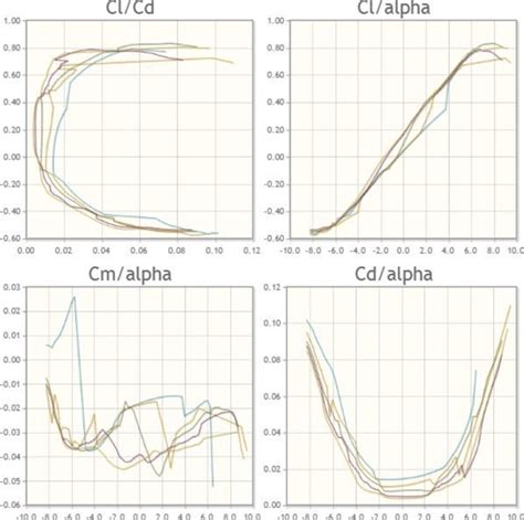naca airfoil database with graph.